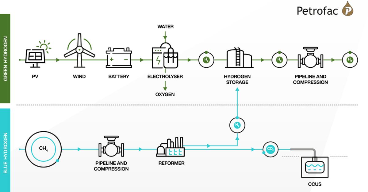 The difference between green hydrogen and blue hydrogen | Media | Stories and opinion