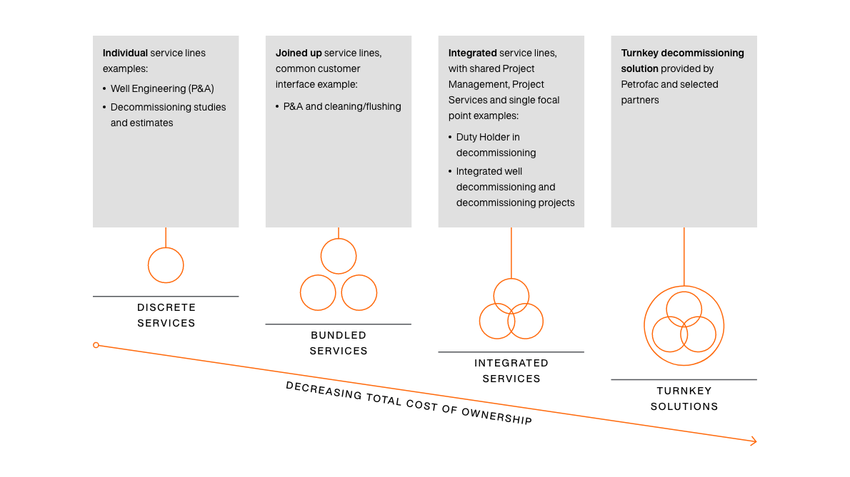 Decommissioning programme definition service packages