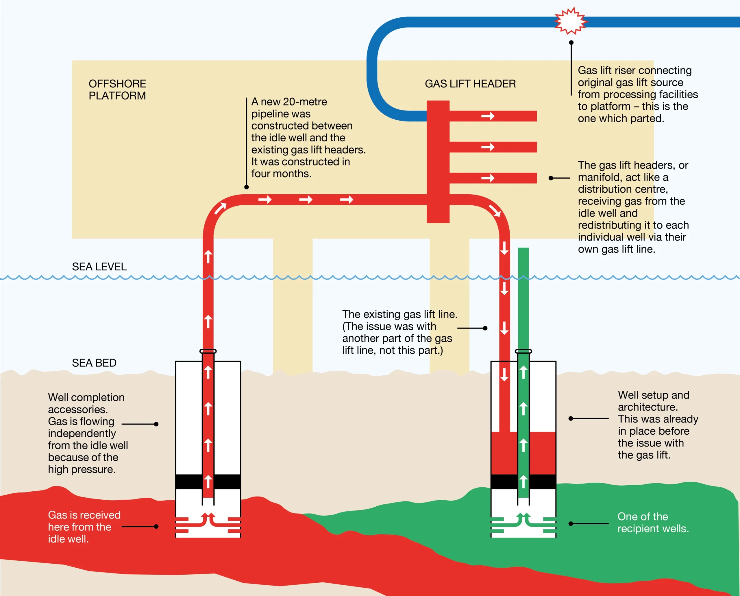 A Finite Gas Lift System